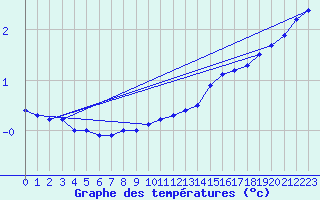 Courbe de tempratures pour Blaugies - Dour (Be)