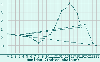 Courbe de l'humidex pour Lhospitalet (46)