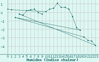 Courbe de l'humidex pour Florennes (Be)