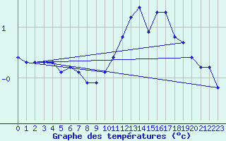 Courbe de tempratures pour Dounoux (88)