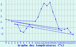 Courbe de tempratures pour Merschweiller - Kitzing (57)