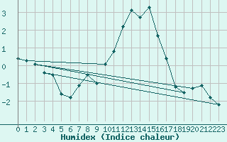 Courbe de l'humidex pour Merschweiller - Kitzing (57)