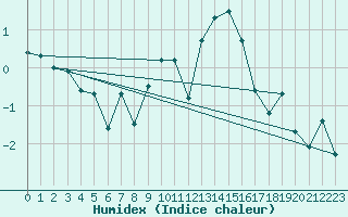 Courbe de l'humidex pour Aigle (Sw)