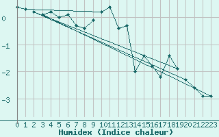 Courbe de l'humidex pour Semmering Pass