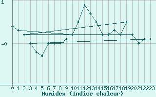 Courbe de l'humidex pour Usti Nad Orlici