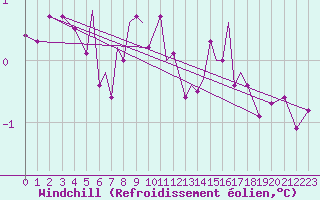 Courbe du refroidissement olien pour Rost Flyplass