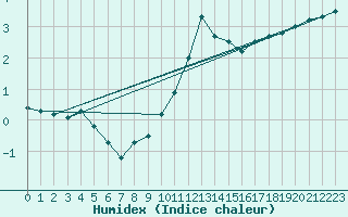 Courbe de l'humidex pour Rouen (76)