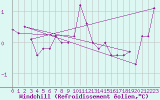 Courbe du refroidissement olien pour Inverbervie