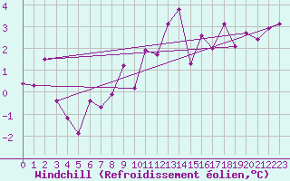 Courbe du refroidissement olien pour Dunkerque (59)