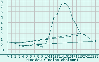 Courbe de l'humidex pour Le Bourget (93)