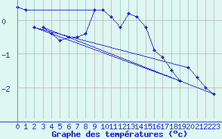 Courbe de tempratures pour Allentsteig