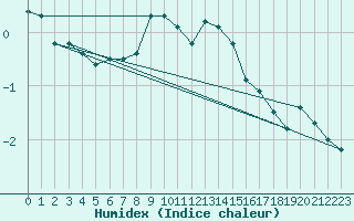 Courbe de l'humidex pour Allentsteig