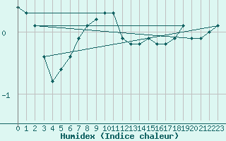 Courbe de l'humidex pour Sallanches (74)