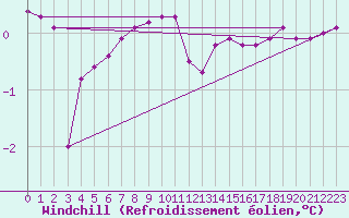 Courbe du refroidissement olien pour Sallanches (74)