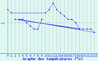 Courbe de tempratures pour Artern