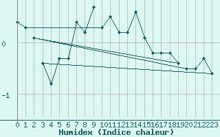 Courbe de l'humidex pour Pitztaler Gletscher