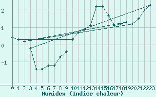 Courbe de l'humidex pour Bad Ragaz