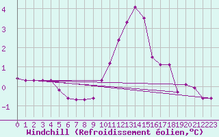 Courbe du refroidissement olien pour Villarzel (Sw)