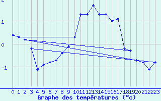 Courbe de tempratures pour Allentsteig
