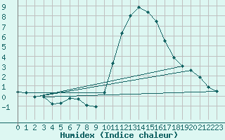 Courbe de l'humidex pour Courcelles (Be)