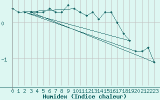 Courbe de l'humidex pour Kuhmo Kalliojoki