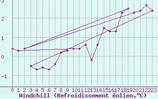 Courbe du refroidissement olien pour Pointe de Chassiron (17)