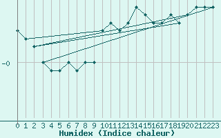 Courbe de l'humidex pour Vladeasa Mountain