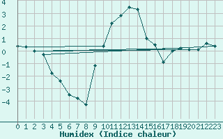 Courbe de l'humidex pour Montagnier, Bagnes