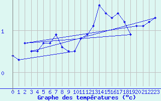 Courbe de tempratures pour Biscarrosse (40)