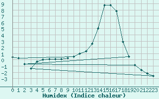 Courbe de l'humidex pour Argentat (19)