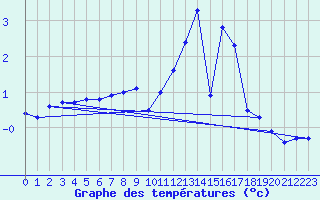 Courbe de tempratures pour Belfort-Dorans (90)