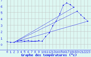 Courbe de tempratures pour Cambrai / Epinoy (62)