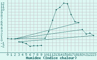 Courbe de l'humidex pour Avord (18)