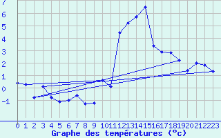 Courbe de tempratures pour Grimentz (Sw)