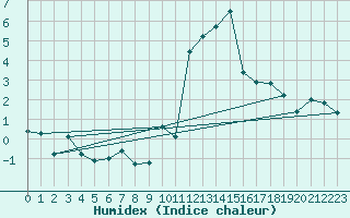 Courbe de l'humidex pour Grimentz (Sw)