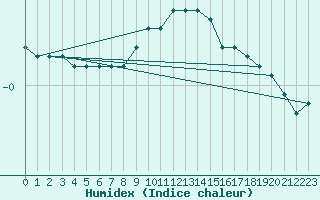 Courbe de l'humidex pour Bergen