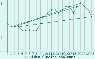 Courbe de l'humidex pour Beograd