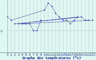 Courbe de tempratures pour Beznau