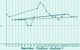 Courbe de l'humidex pour Beznau