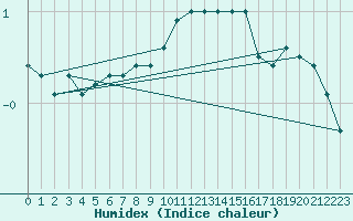 Courbe de l'humidex pour Luxeuil (70)