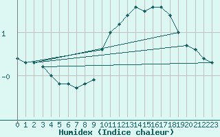 Courbe de l'humidex pour Ble - Binningen (Sw)