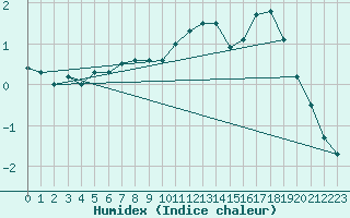 Courbe de l'humidex pour Navacerrada