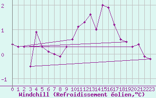 Courbe du refroidissement olien pour Hohrod (68)