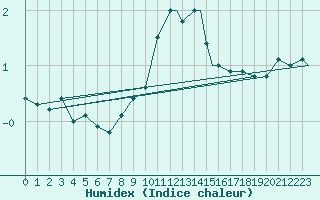 Courbe de l'humidex pour Waddington