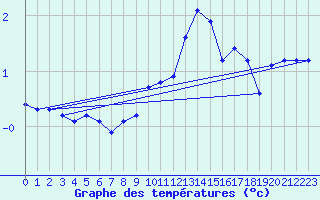 Courbe de tempratures pour Le Souli - Le Moulinet (34)