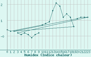 Courbe de l'humidex pour Le Souli - Le Moulinet (34)