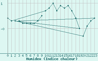 Courbe de l'humidex pour Reit im Winkl