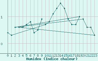 Courbe de l'humidex pour Lycksele