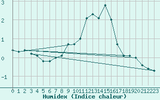 Courbe de l'humidex pour Tryvasshogda Ii