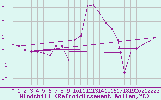 Courbe du refroidissement olien pour Lassnitzhoehe